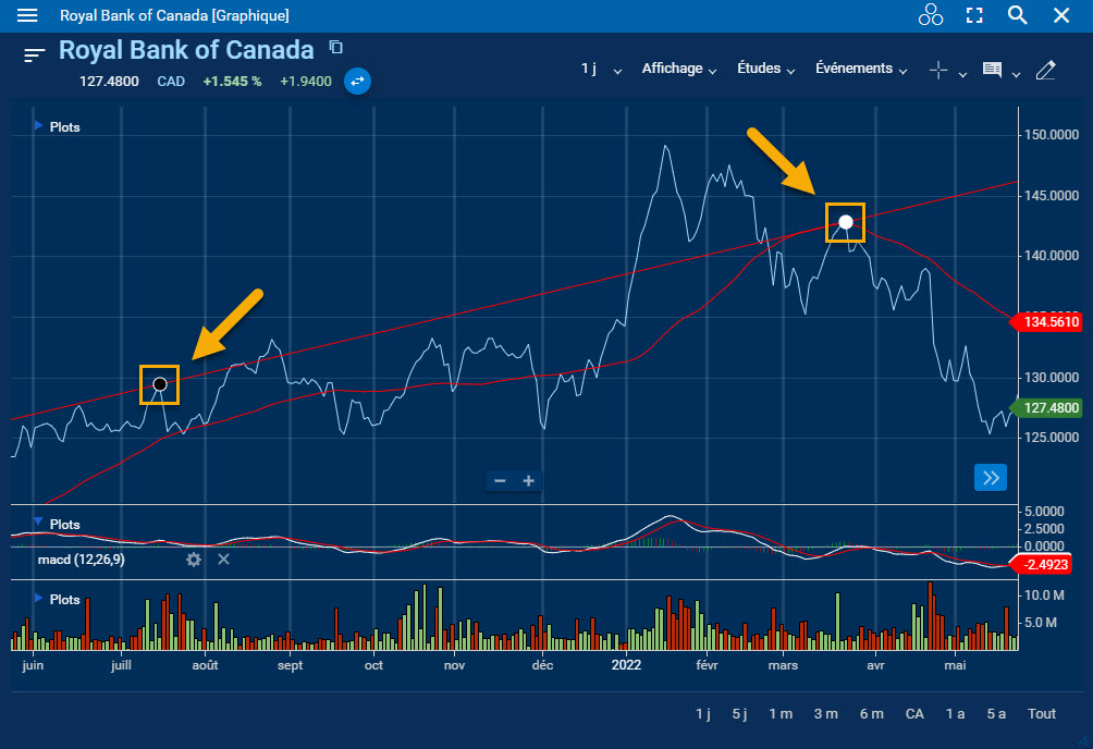 Déplacement de la ligne en cliquant dessus puis en la faisant glisser